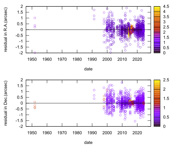 residual plot