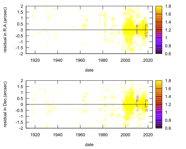 residual plot