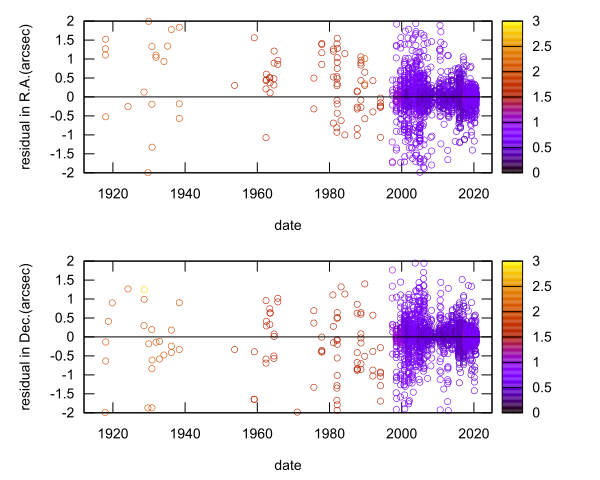 residual plot