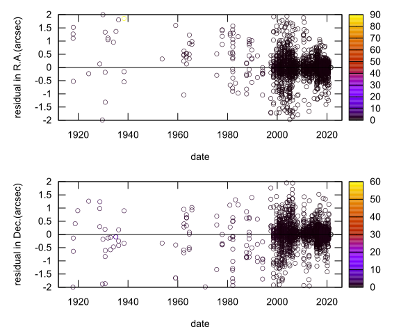 residual plot