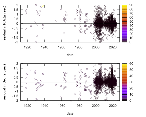residual plot