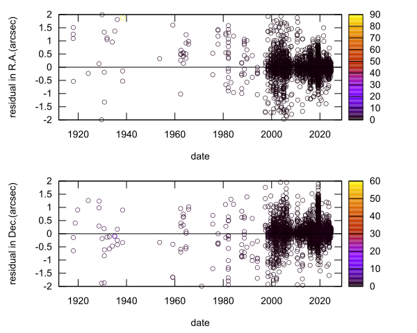 residual plot