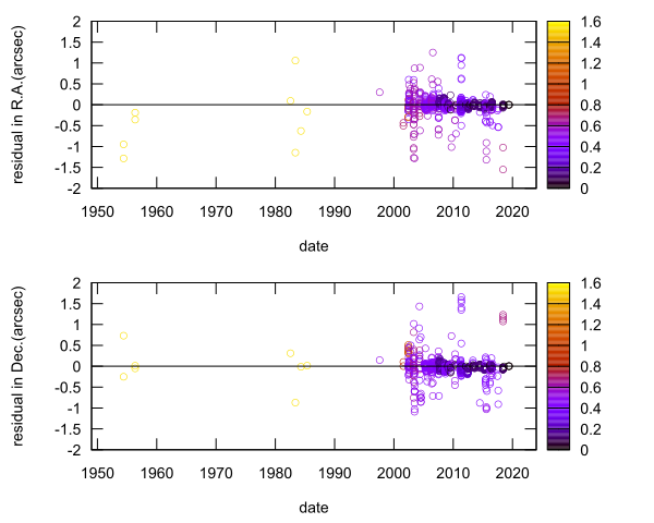 residual plot