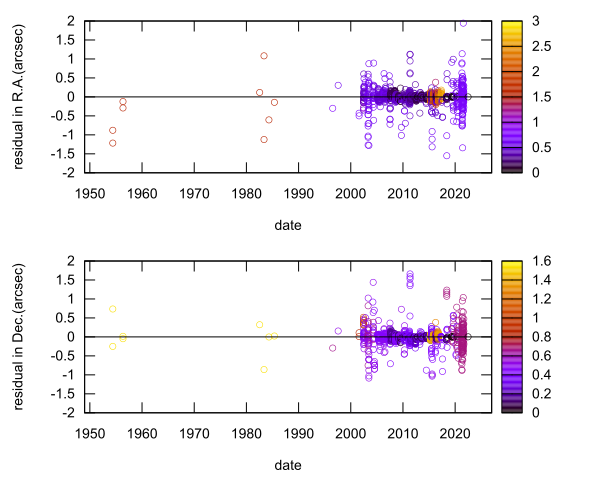 residual plot