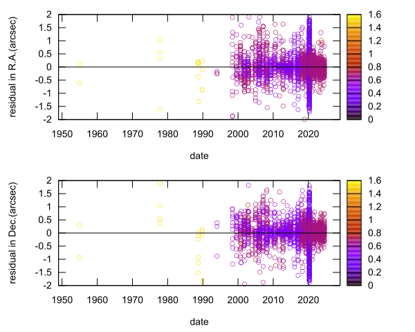 residual plot