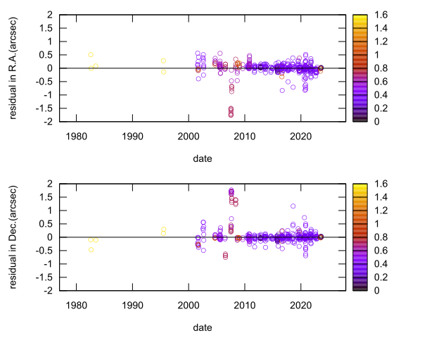 residual plot