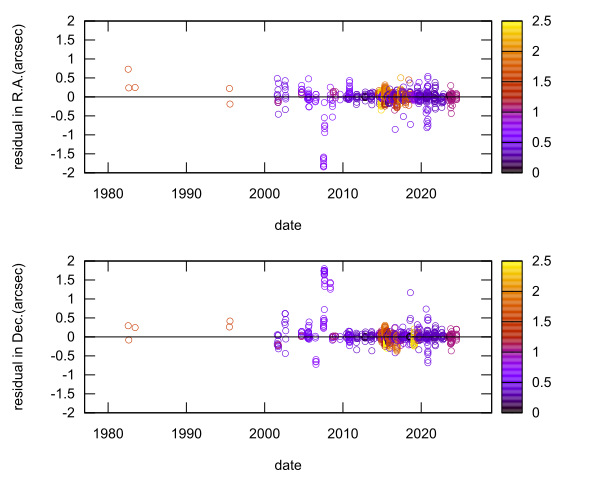 residual plot