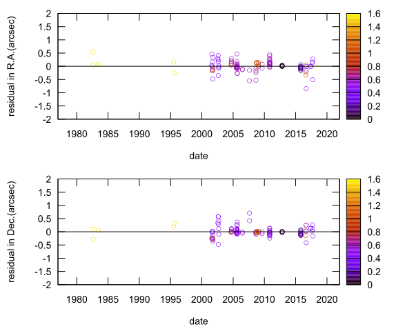 residual plot