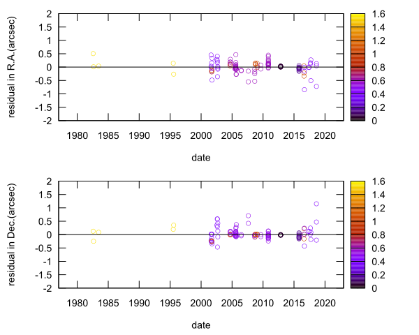 residual plot