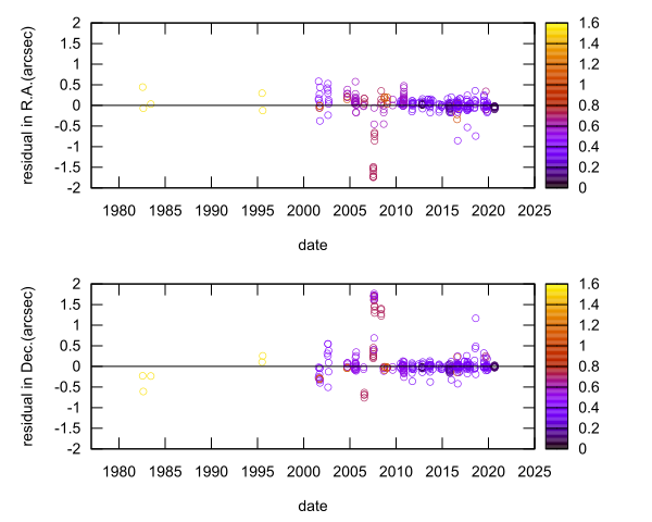 residual plot