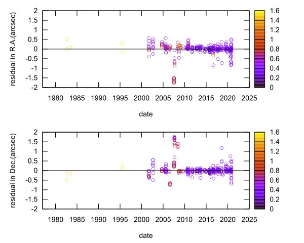 residual plot