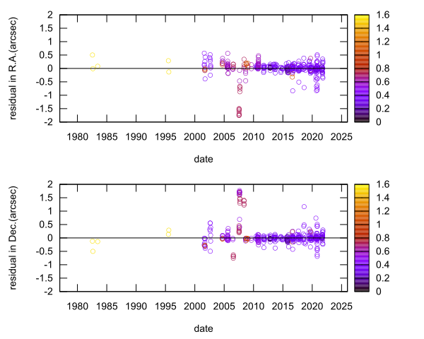 residual plot