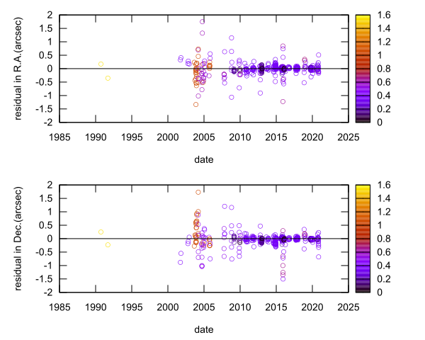 residual plot