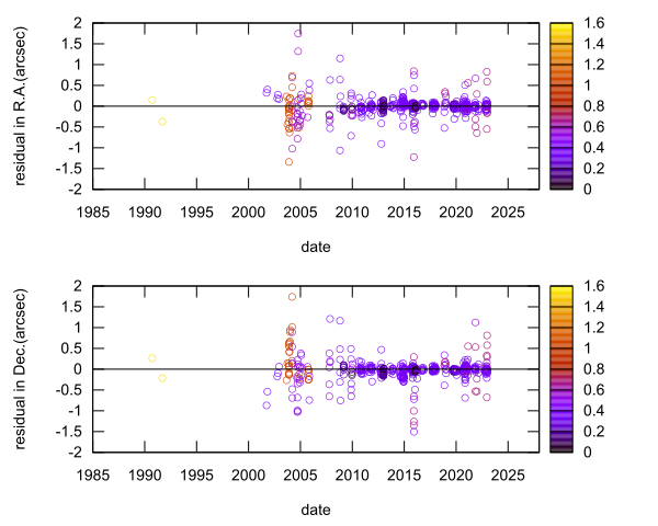 residual plot
