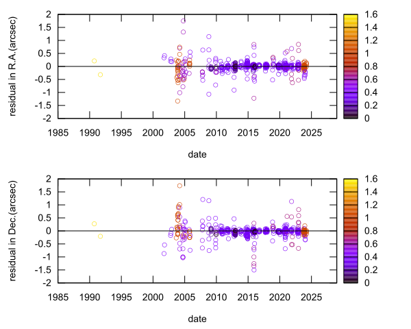 residual plot