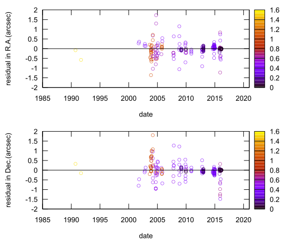residual plot