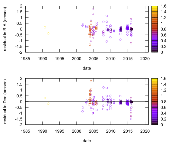 residual plot
