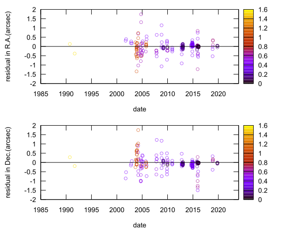 residual plot