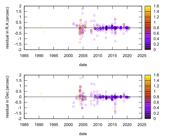 residual plot