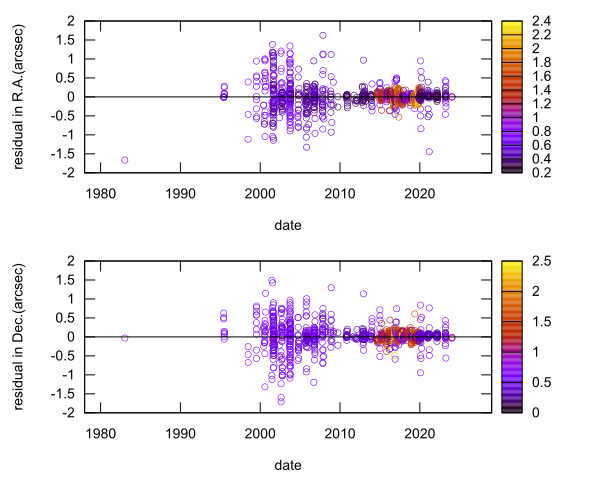 residual plot