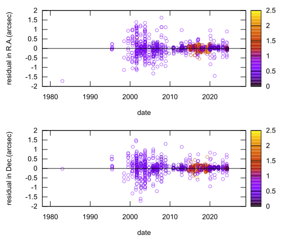 residual plot