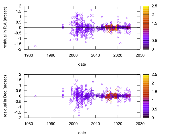 residual plot