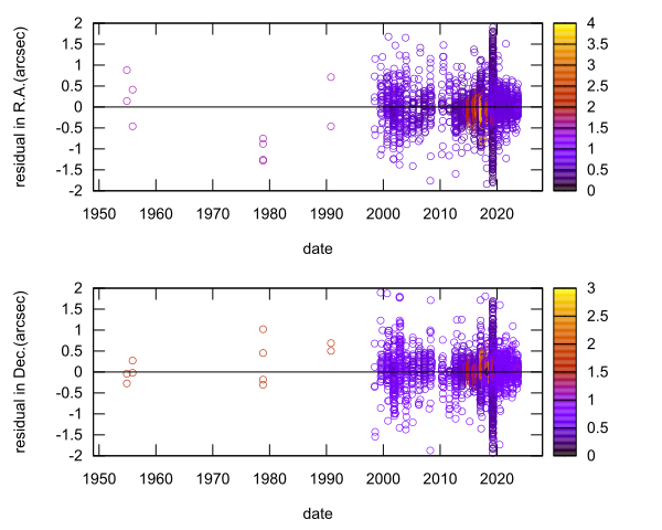 residual plot