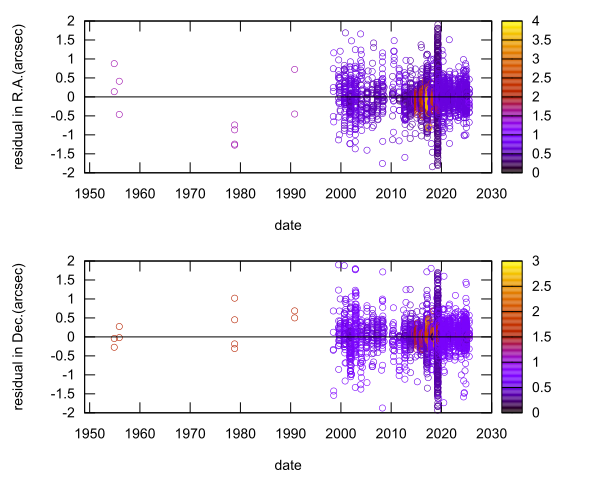 residual plot