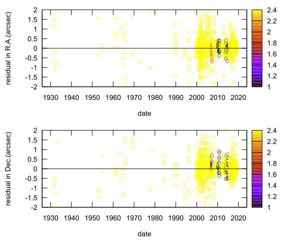 residual plot