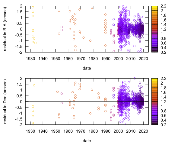 residual plot