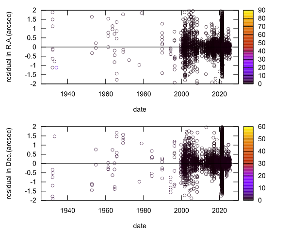 residual plot