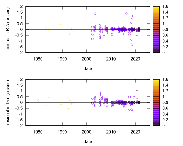 residual plot