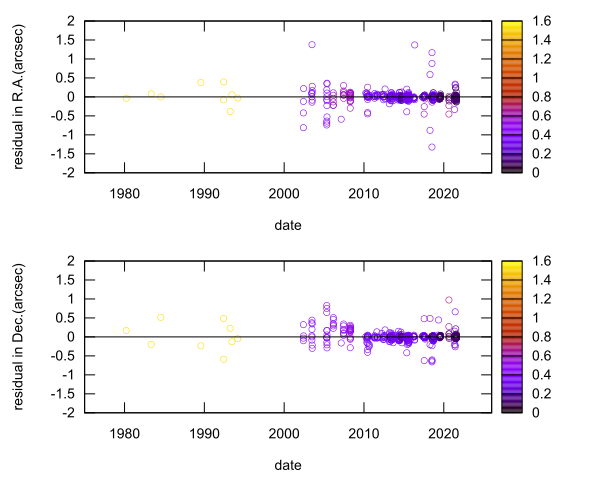 residual plot
