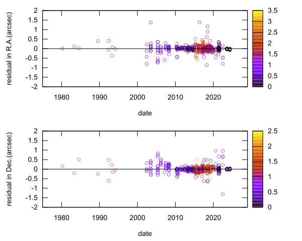 residual plot