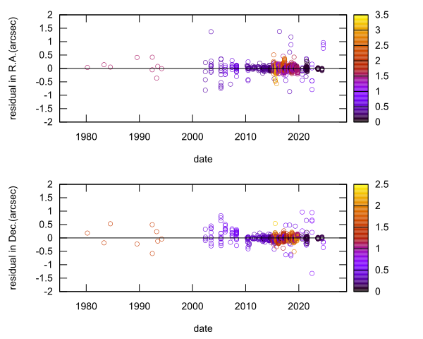 residual plot