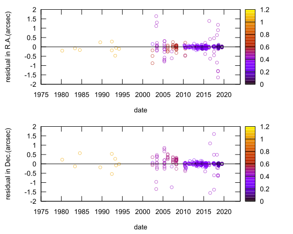 residual plot