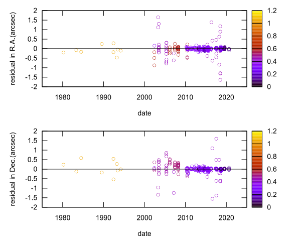residual plot