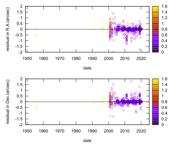 residual plot