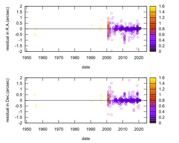 residual plot