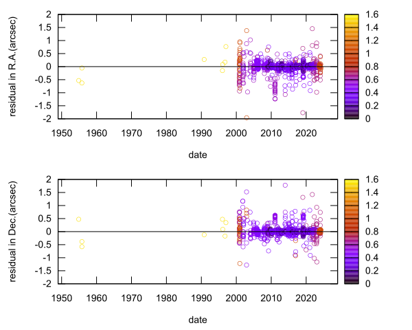 residual plot