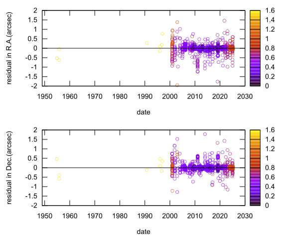 residual plot