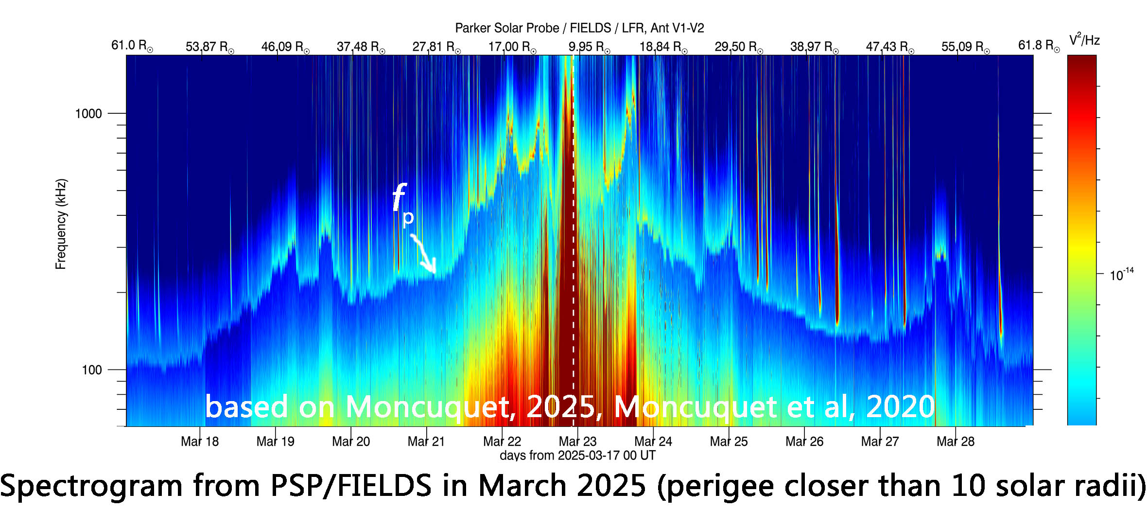 Spectrogramme mesuré avec l'instrument FIELDS de la sonde Parker Solar Probe en mars 2025