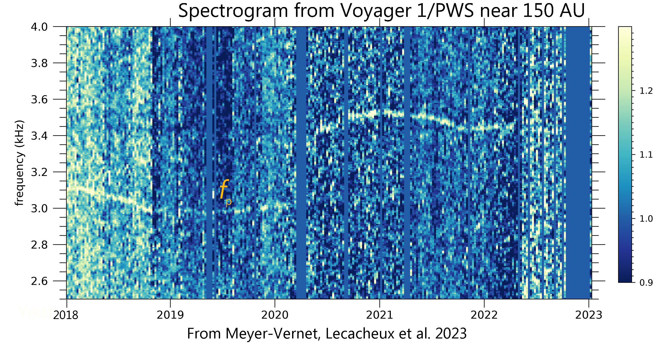 Spectrogramme mesuré avec l'instrument PWS de la sonde Voyager 1 à 150 unités astronomiques du Soleil